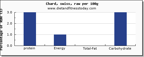 protein and nutrition facts in swiss chard per 100g
